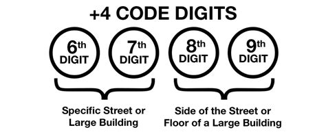 extra numbers after zip code